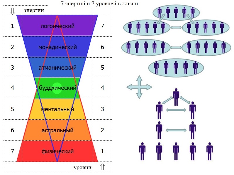4 уровня души. Уровни энергии человека пирамида. 7 Уровней человека. 7 Уровней осознанности человека. Модель семи уровней сознания».